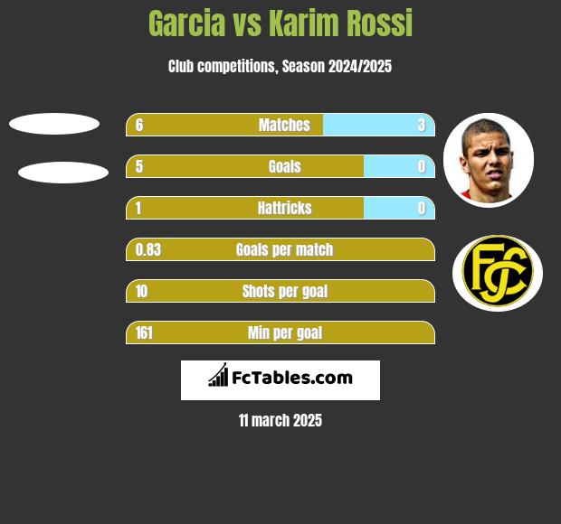 Garcia vs Karim Rossi h2h player stats