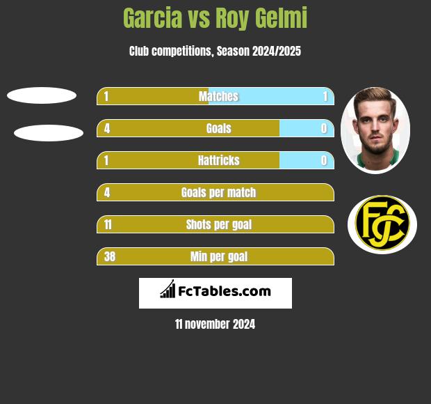 Garcia vs Roy Gelmi h2h player stats