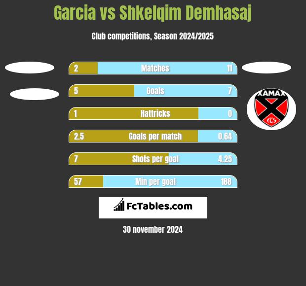 Garcia vs Shkelqim Demhasaj h2h player stats