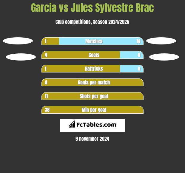 Garcia vs Jules Sylvestre Brac h2h player stats