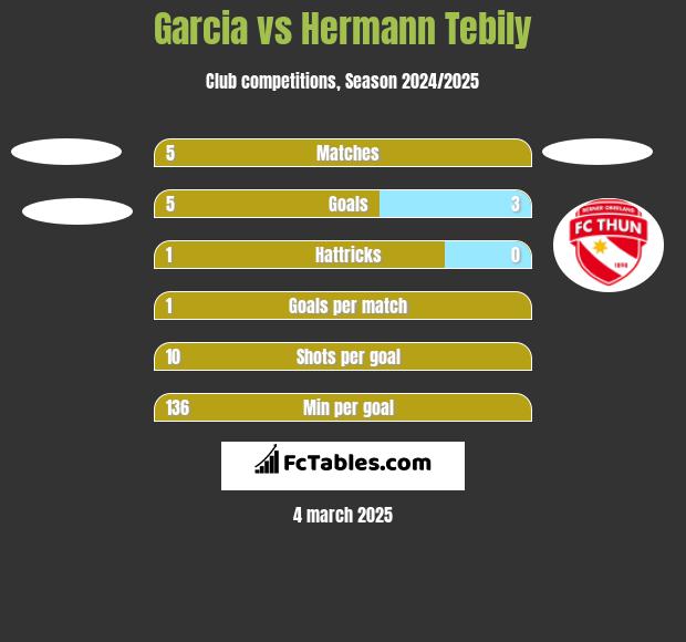 Garcia vs Hermann Tebily h2h player stats