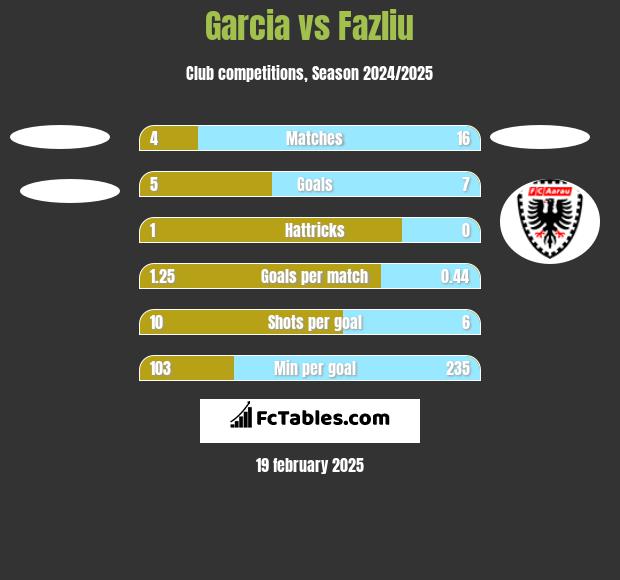 Garcia vs Fazliu h2h player stats