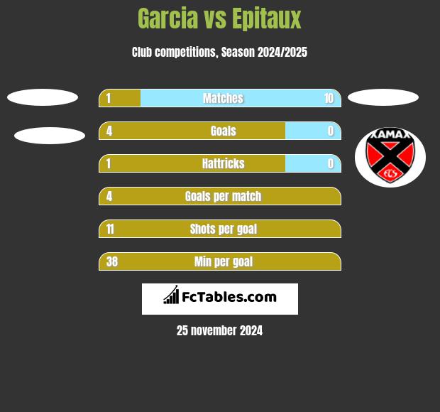 Garcia vs Epitaux h2h player stats