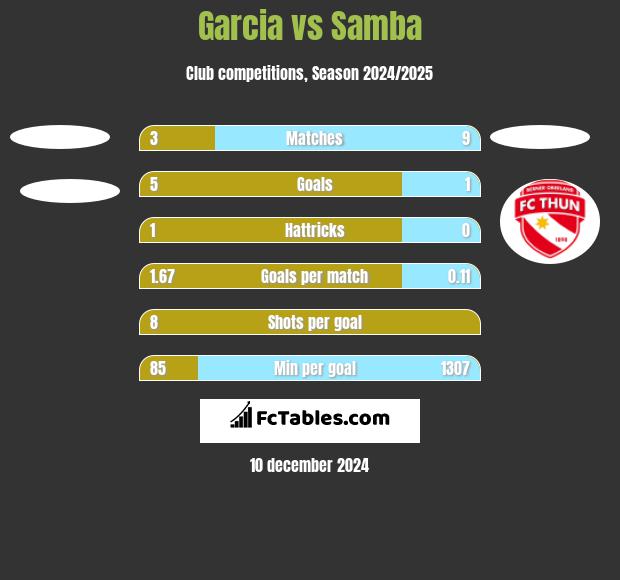 Garcia vs Samba h2h player stats