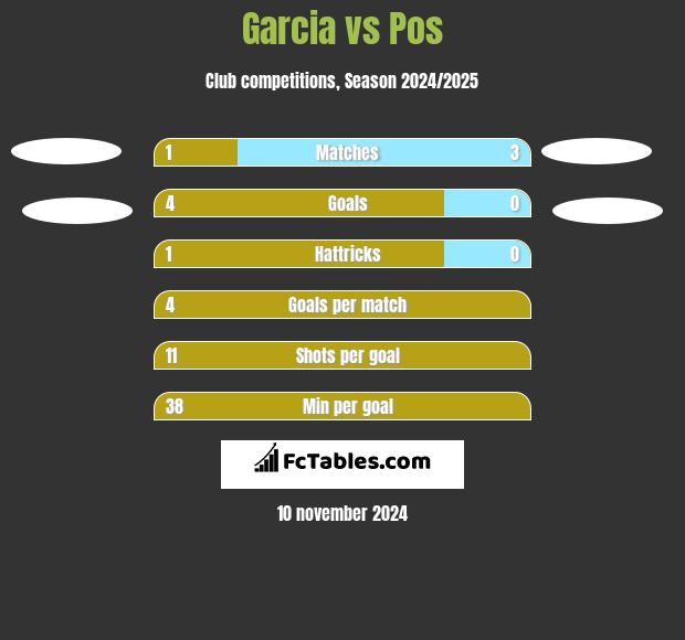 Garcia vs Pos h2h player stats