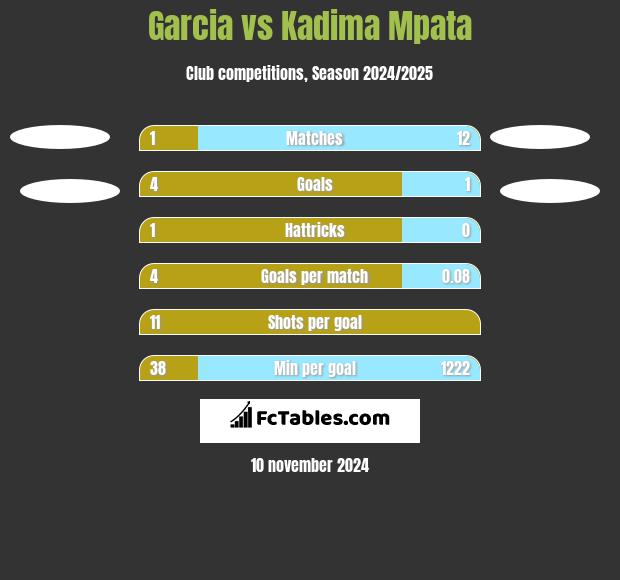 Garcia vs Kadima Mpata h2h player stats