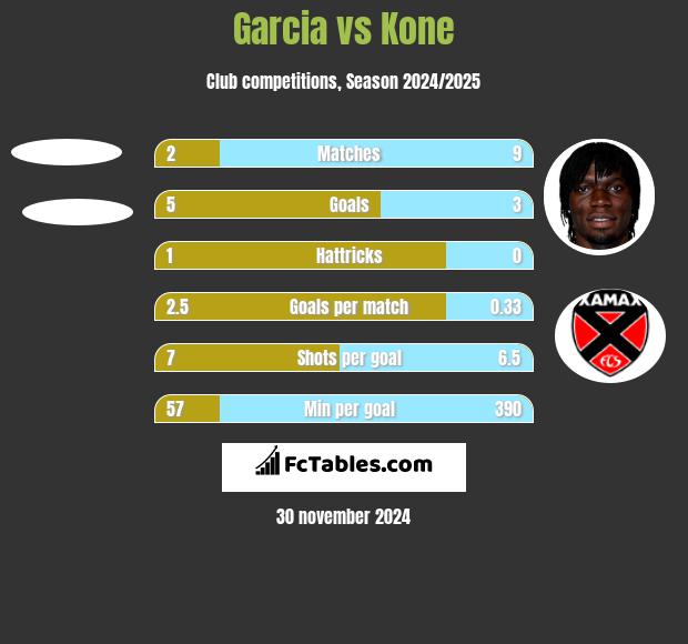 Garcia vs Kone h2h player stats