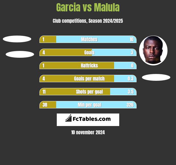 Garcia vs Malula h2h player stats