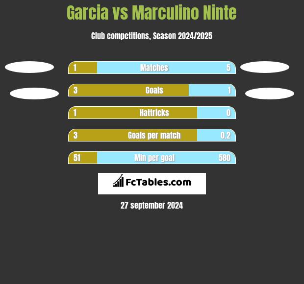 Garcia vs Marculino Ninte h2h player stats