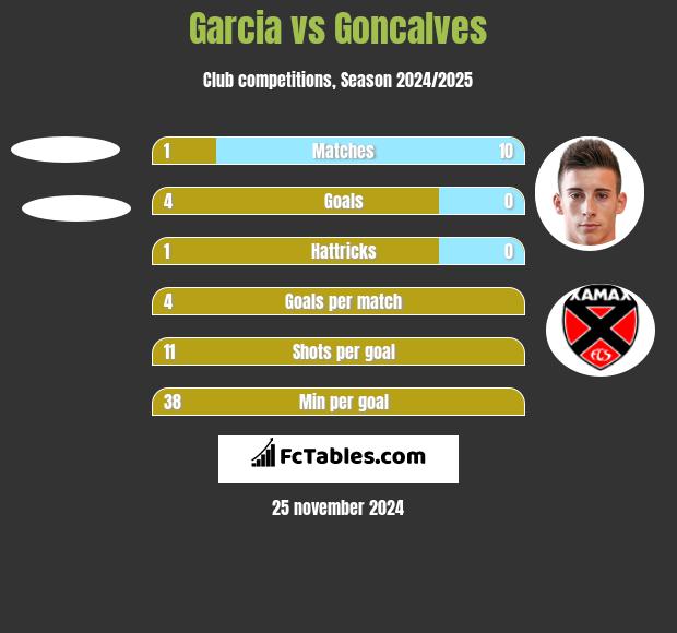 Garcia vs Goncalves h2h player stats