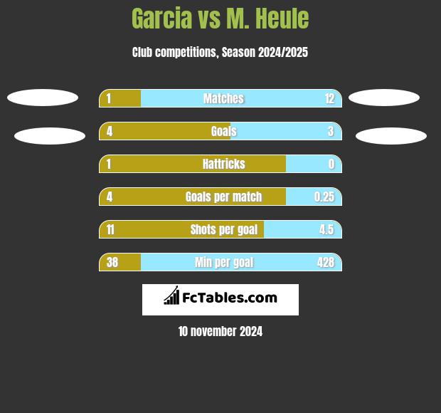 Garcia vs M. Heule h2h player stats