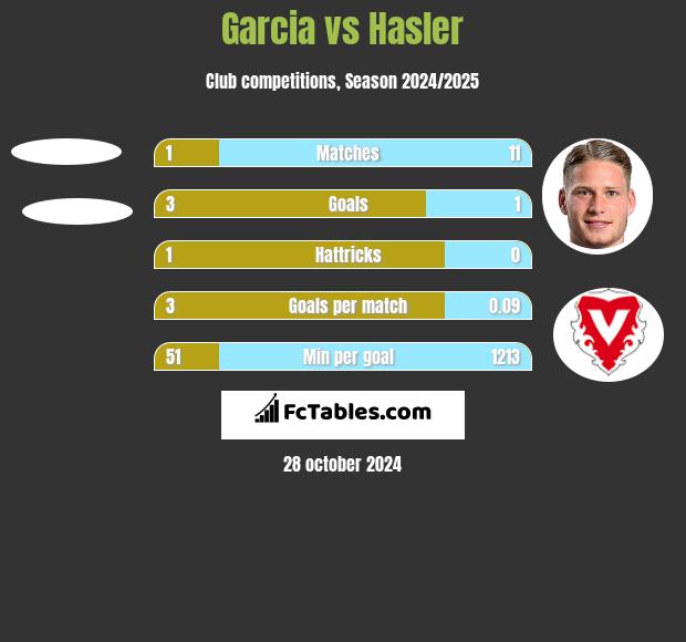 Garcia vs Hasler h2h player stats