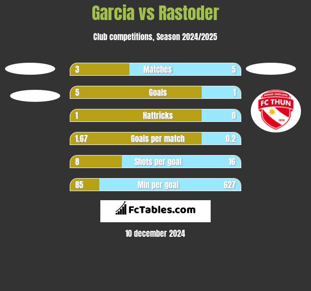 Garcia vs Rastoder h2h player stats