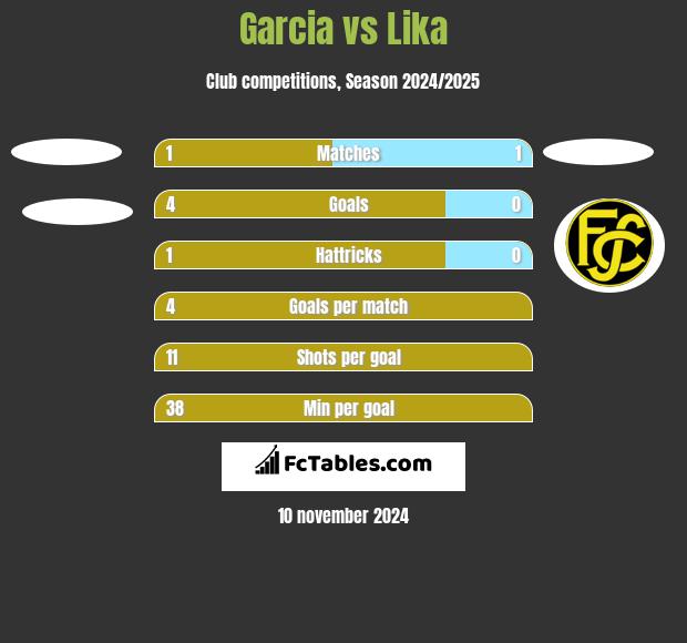 Garcia vs Lika h2h player stats