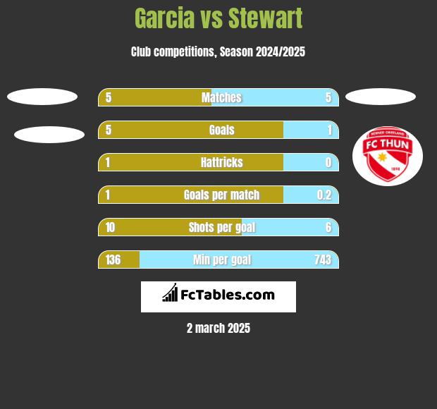 Garcia vs Stewart h2h player stats