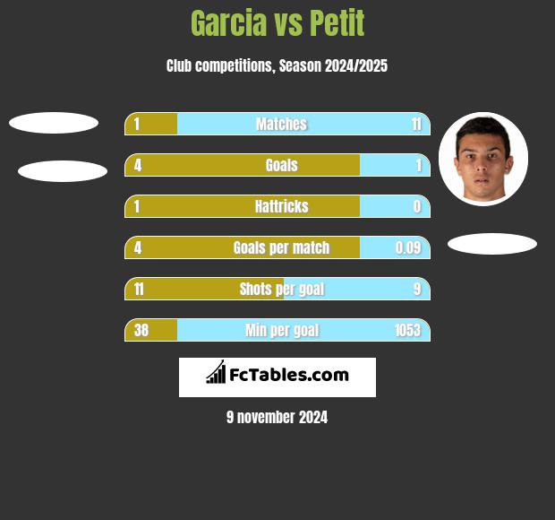 Garcia vs Petit h2h player stats