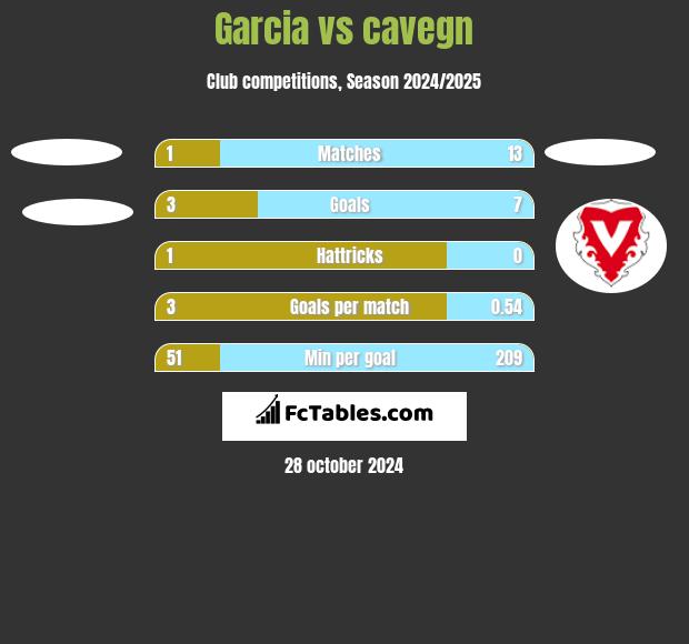 Garcia vs cavegn h2h player stats