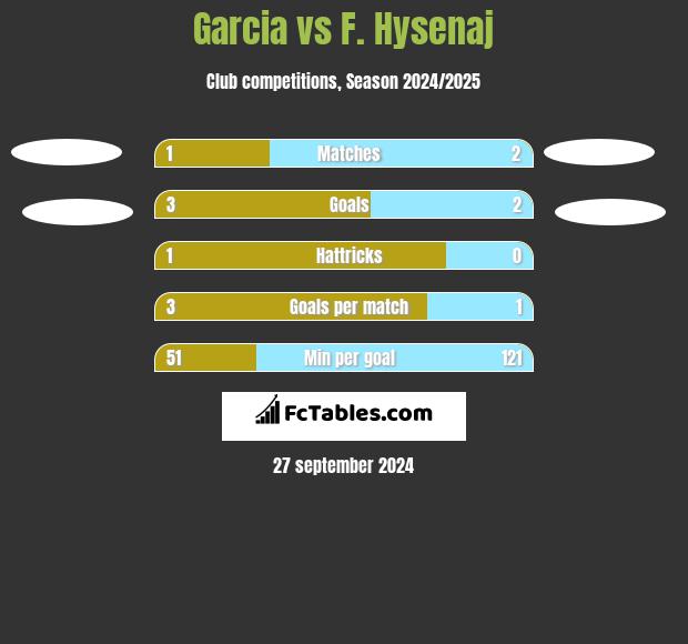 Garcia vs F. Hysenaj h2h player stats