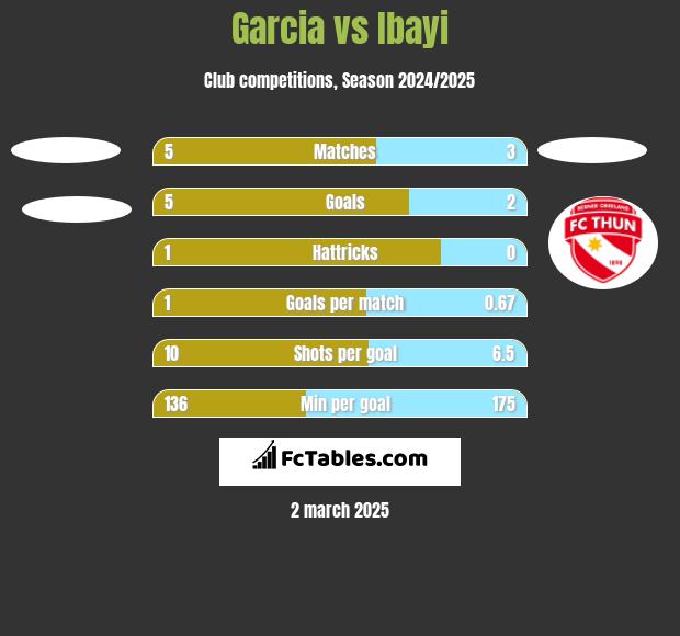 Garcia vs Ibayi h2h player stats