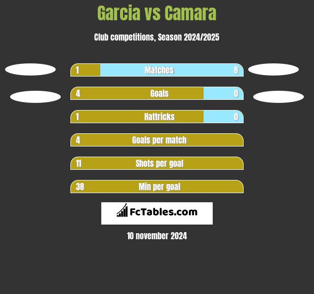 Garcia vs Camara h2h player stats