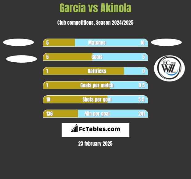 Garcia vs Akinola h2h player stats