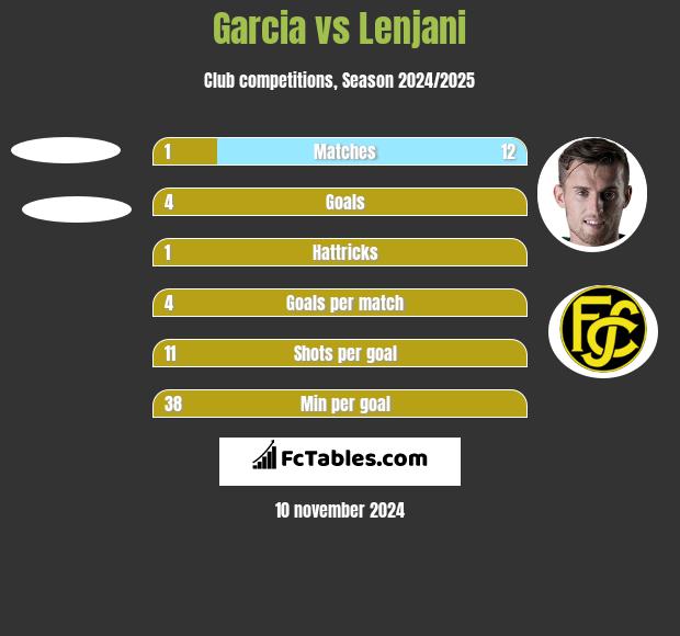 Garcia vs Lenjani h2h player stats