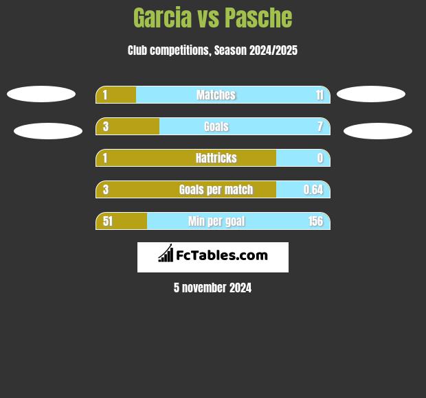 Garcia vs Pasche h2h player stats