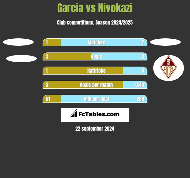 Garcia vs Nivokazi h2h player stats