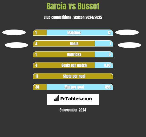 Garcia vs Busset h2h player stats