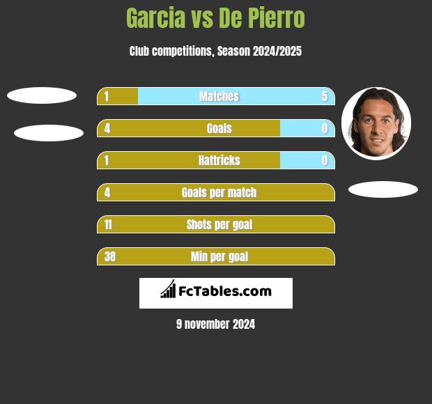 Garcia vs De Pierro h2h player stats