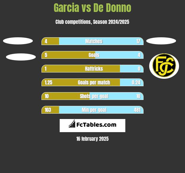 Garcia vs De Donno h2h player stats