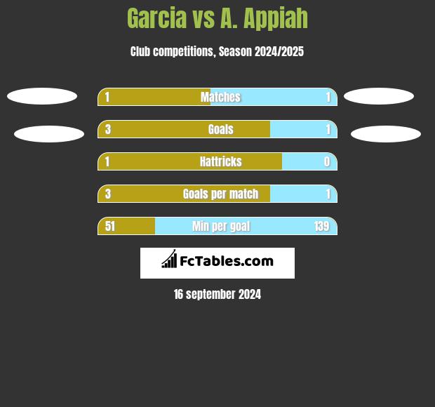 Garcia vs A. Appiah h2h player stats