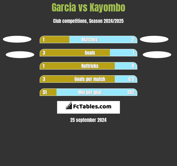 Garcia vs Kayombo h2h player stats