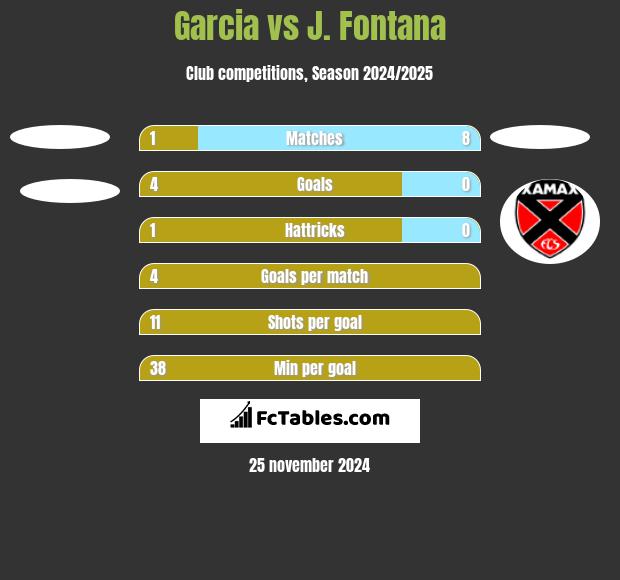 Garcia vs J. Fontana h2h player stats