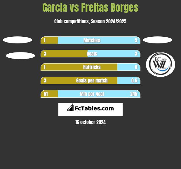 Garcia vs Freitas Borges h2h player stats