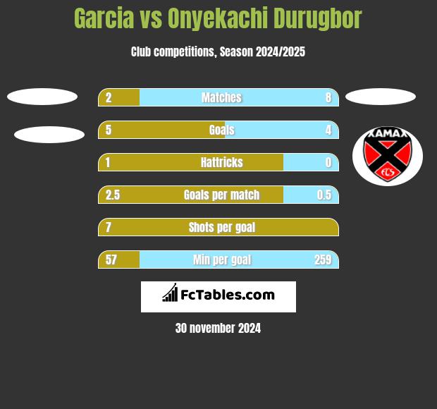 Garcia vs Onyekachi Durugbor h2h player stats