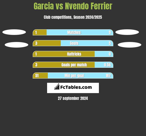 Garcia vs Nvendo Ferrier h2h player stats