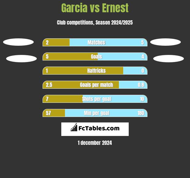 Garcia vs Ernest h2h player stats