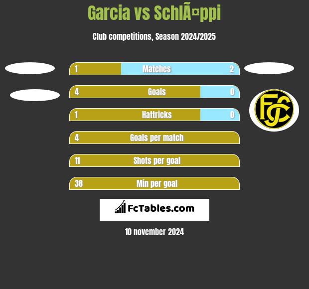 Garcia vs SchlÃ¤ppi h2h player stats