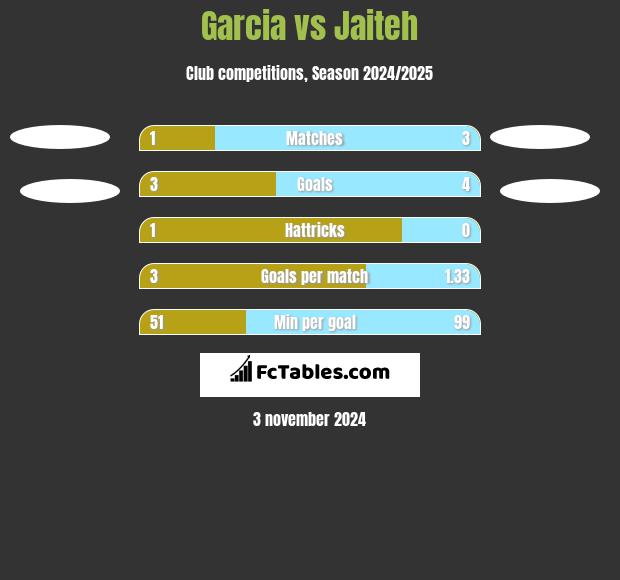 Garcia vs Jaiteh h2h player stats