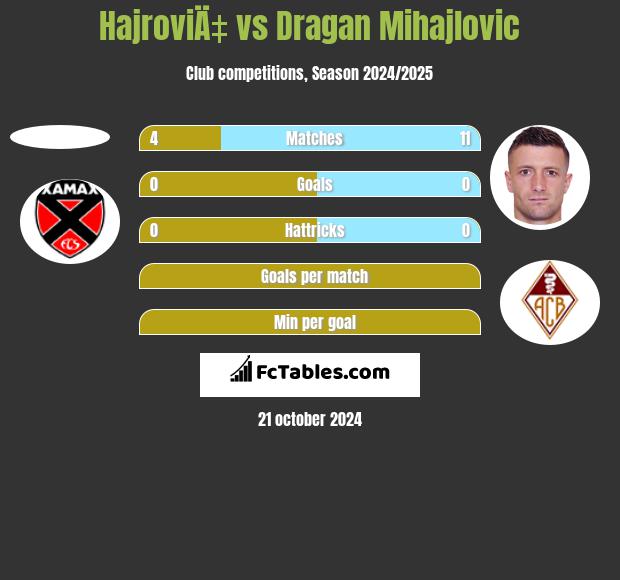 HajroviÄ‡ vs Dragan Mihajlovic h2h player stats