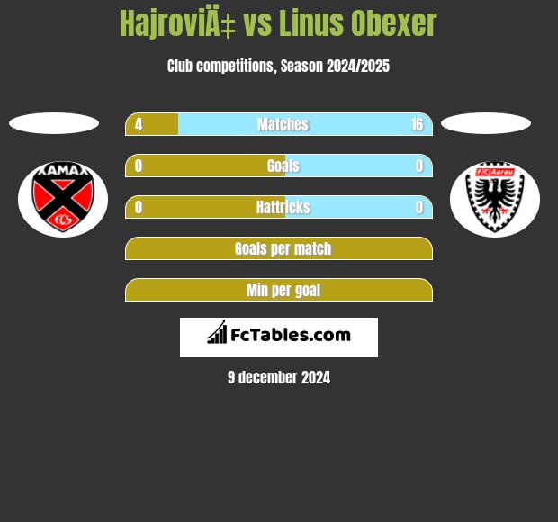 HajroviÄ‡ vs Linus Obexer h2h player stats