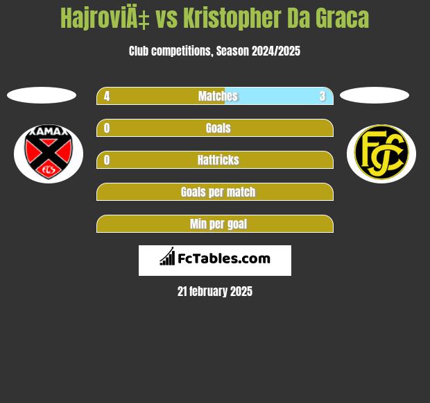 HajroviÄ‡ vs Kristopher Da Graca h2h player stats