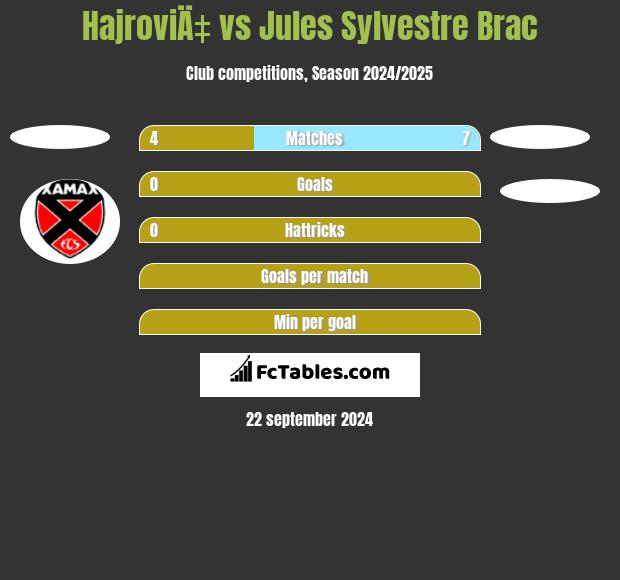 HajroviÄ‡ vs Jules Sylvestre Brac h2h player stats