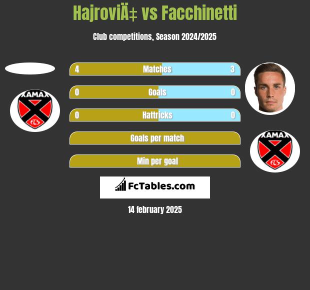 HajroviÄ‡ vs Facchinetti h2h player stats