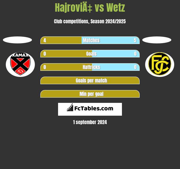 HajroviÄ‡ vs Wetz h2h player stats