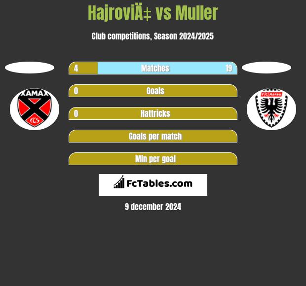 HajroviÄ‡ vs Muller h2h player stats