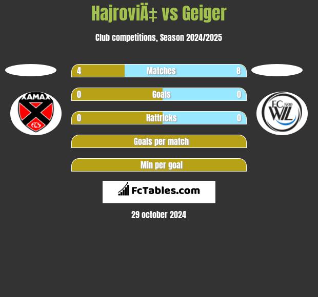 HajroviÄ‡ vs Geiger h2h player stats