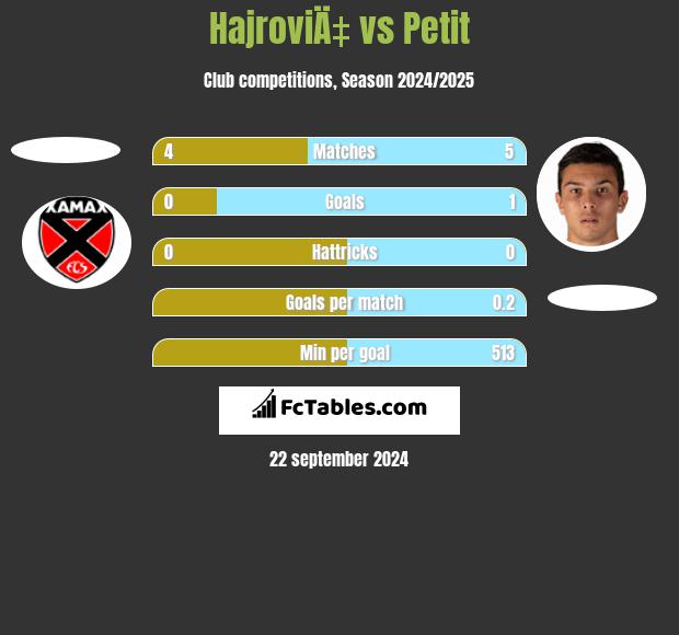 HajroviÄ‡ vs Petit h2h player stats