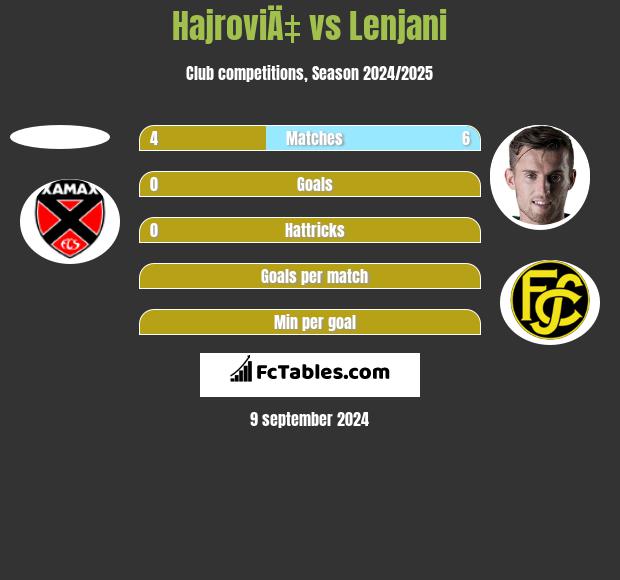 HajroviÄ‡ vs Lenjani h2h player stats